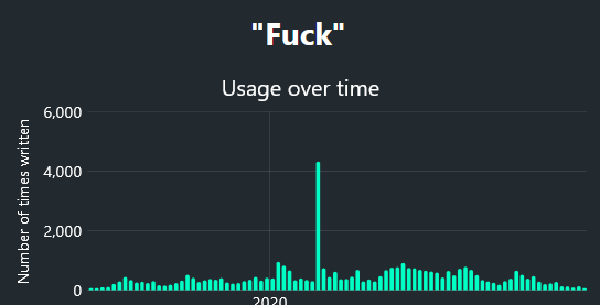 A graph of the usage of the word "Fuck" over time, usually around 500 per week but with one spike above 4000